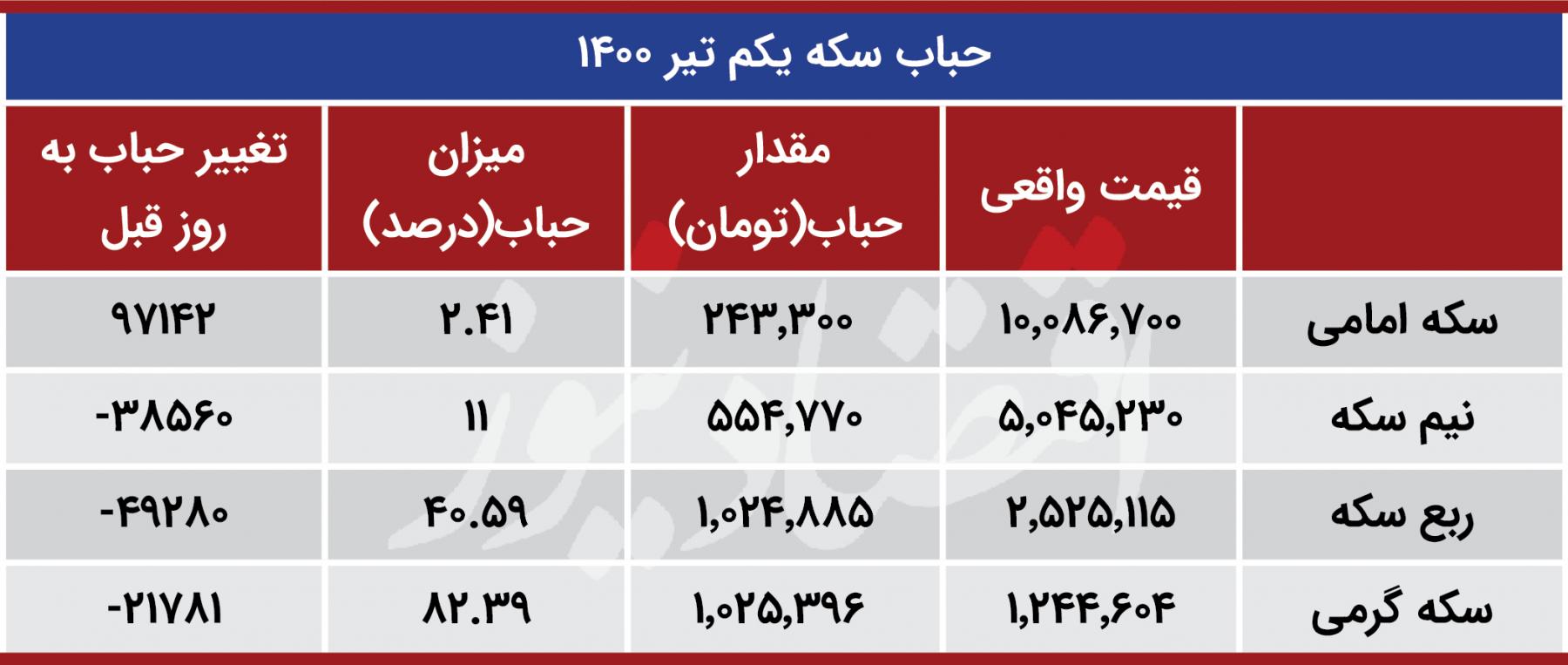 حباب سکه